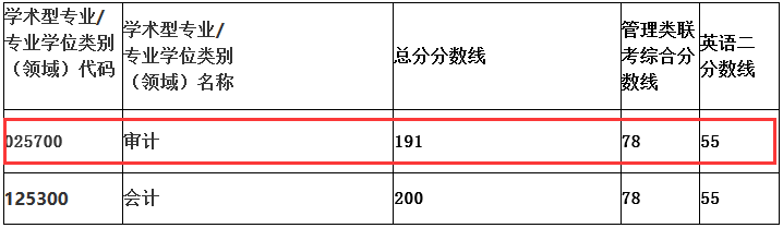 安徽财经大学2016年Maud复试分数线