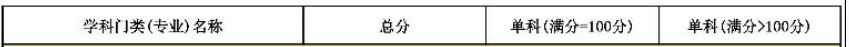 首都经济贸易大学2016年Maud复试线