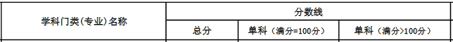 云南财经大学2016年Maud复试分数线