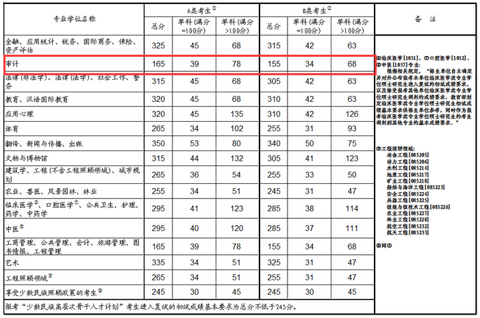 西京学院2016年Maud复试分数线