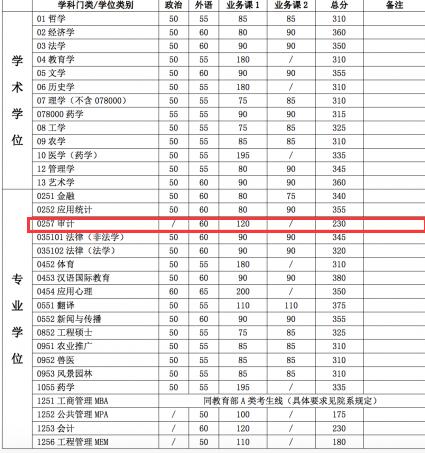 上海交通大学2017年MAud复试基本分数线
