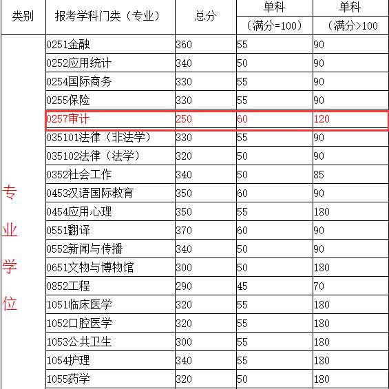 中山大学2017年MAud复试分数线