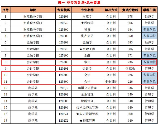 中央财经大学2017年MAud复试分数线