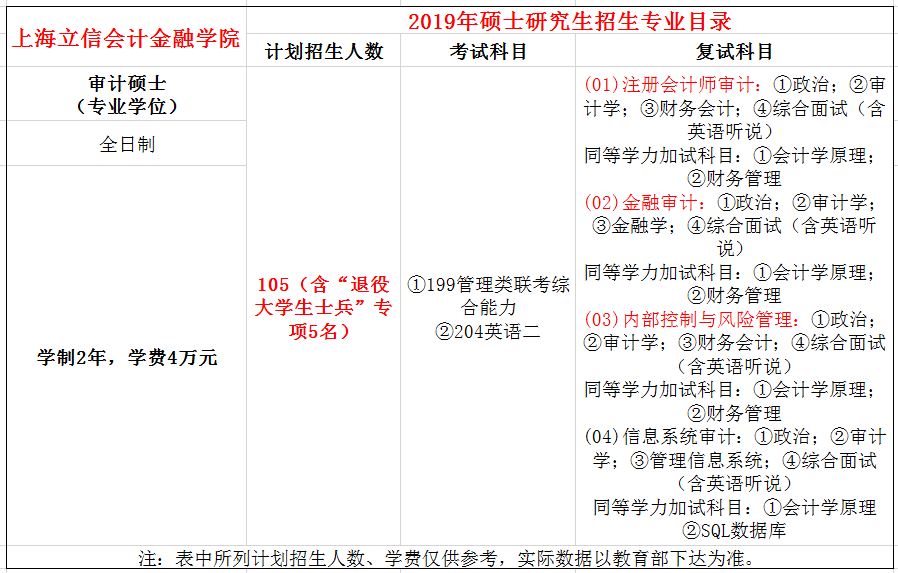 上海立信会计金融学院2019年MAud招生简章