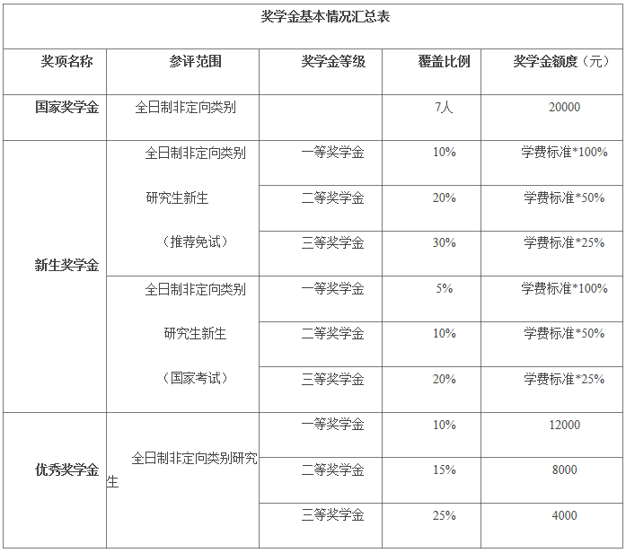 北京国家会计学院2021年MAud招生简章