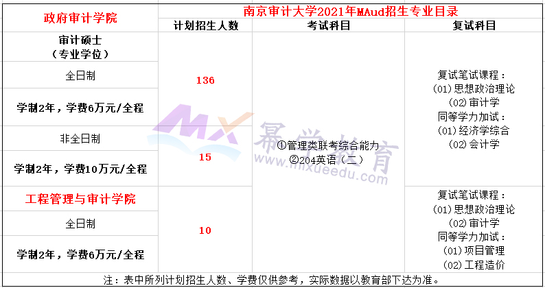 南京审计大学2021年MAud招生简章