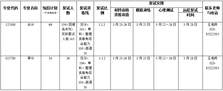暨南大学2022年MAud复试分数线