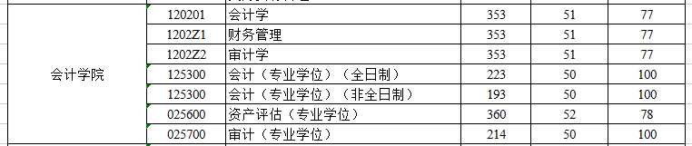 山东财经大学2022年MAud复试分数线