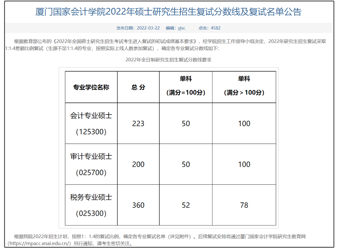 厦门国家会计学院2022年MAud复试分数线