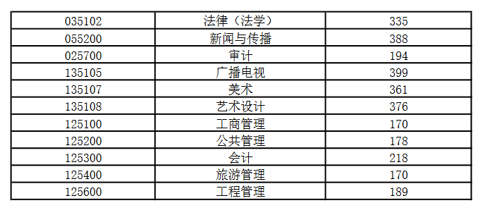 安徽财经大学2022年MAud复试分数线