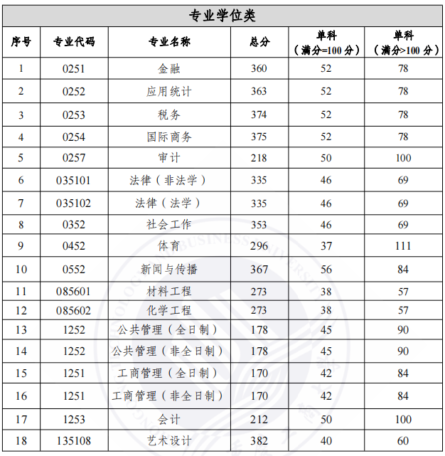重庆工商大学2022年MAud复试分数线