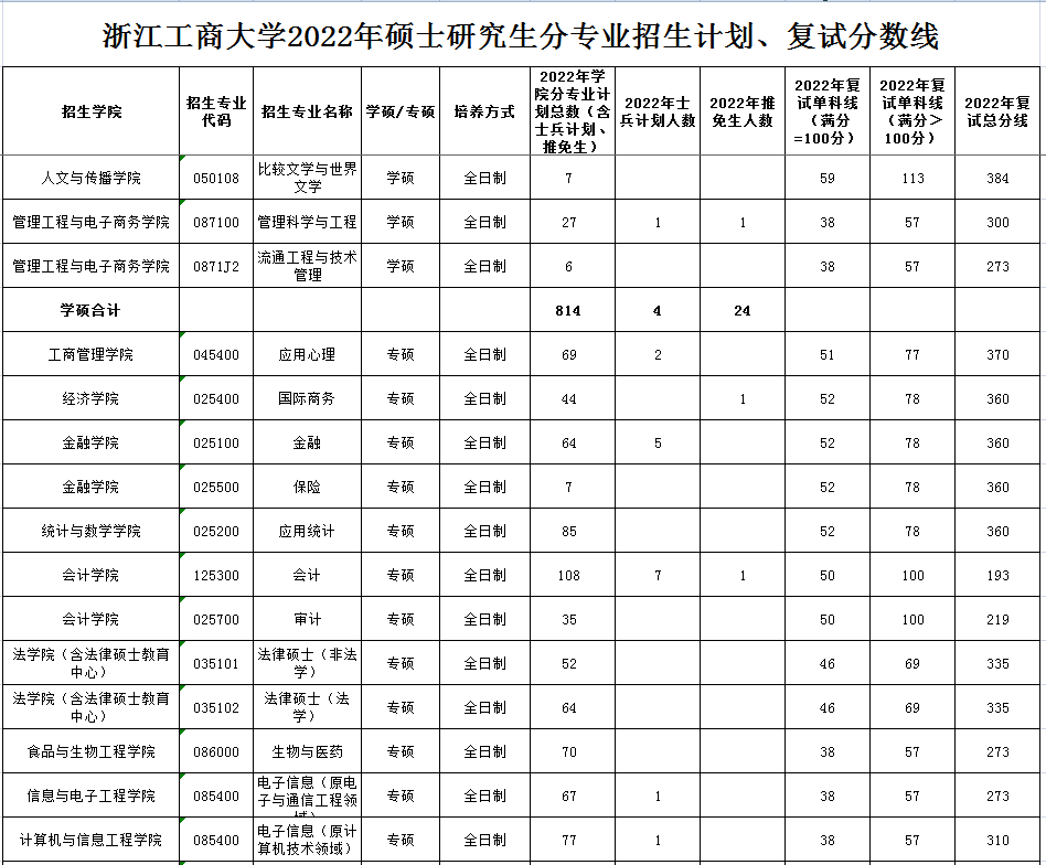 浙江工商大学2022年MAud复试分数线