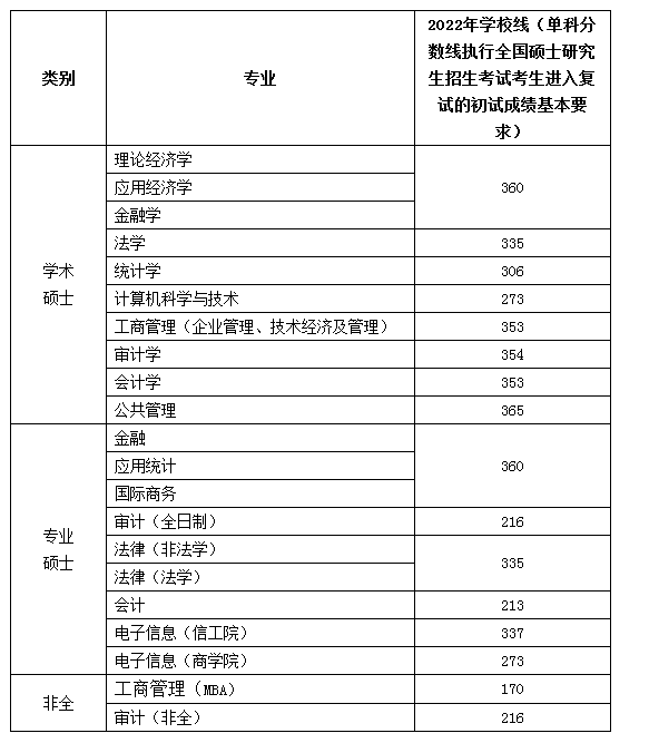 南京审计大学2022年MAud复试分数线