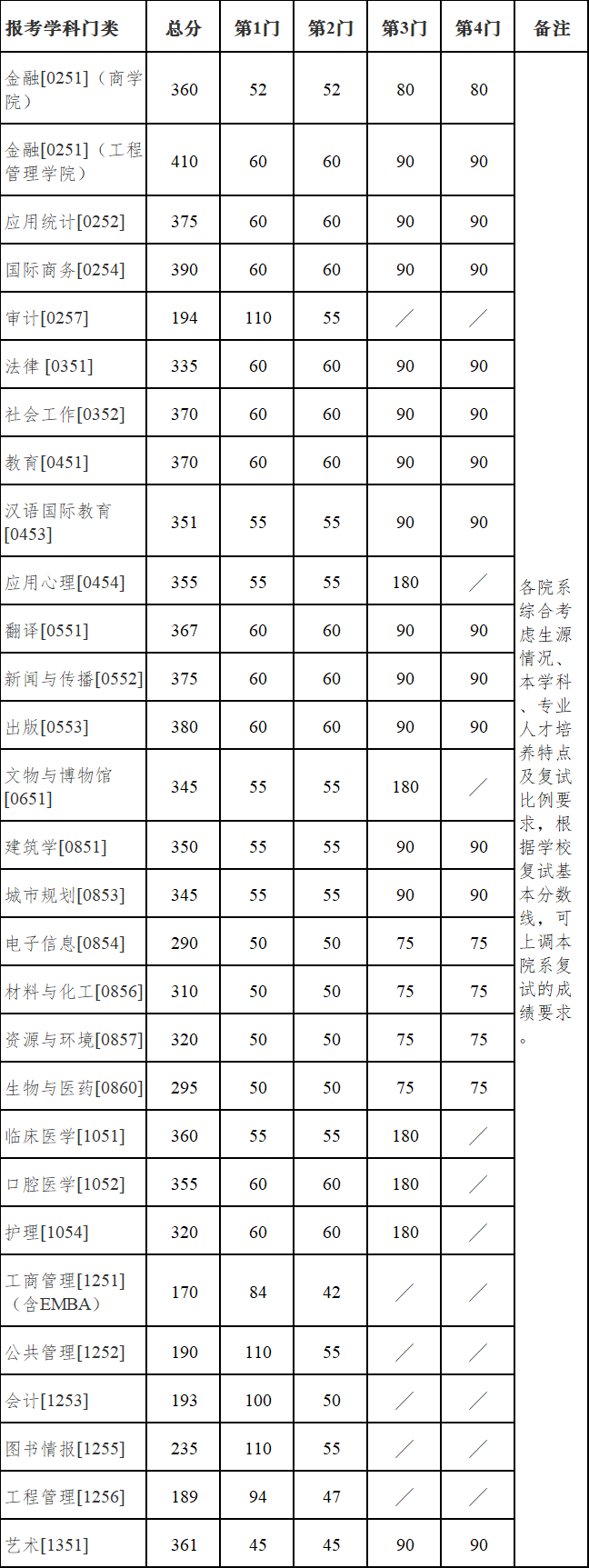 南京大学2022年MAud复试分数线