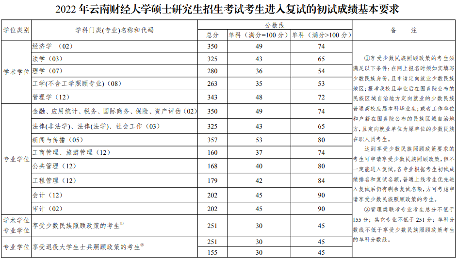 云南财经大学2022年MAud复试分数线