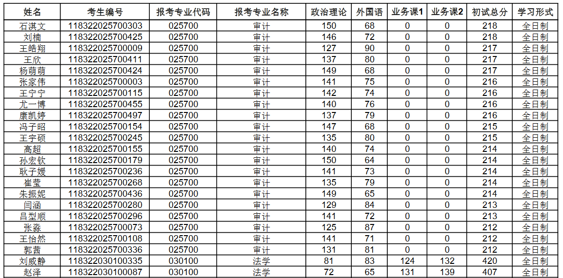 河北经贸大学2022年MAud复试线