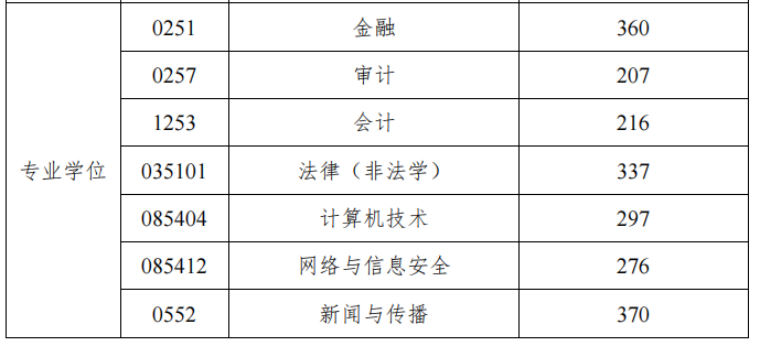 湖南工商大学2022年MAud复试分数线