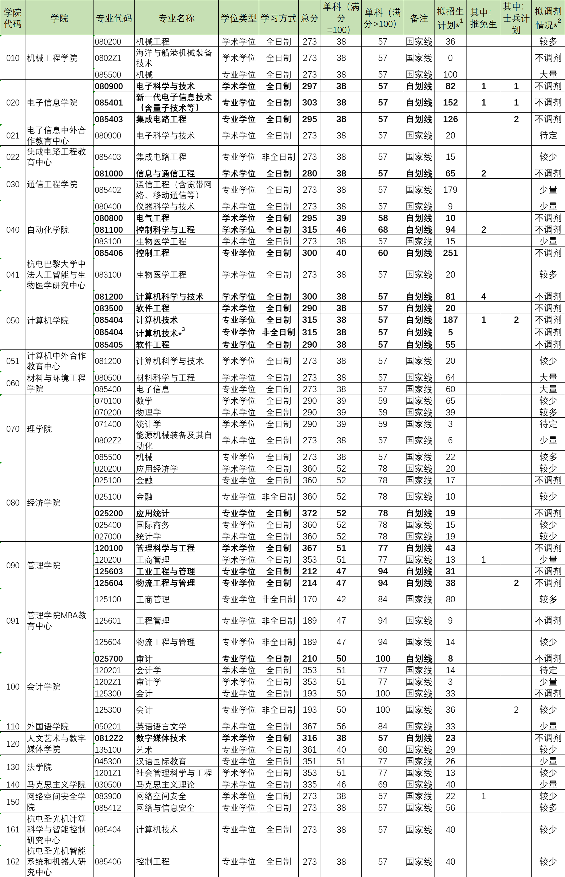 杭州电子科技大学2022年MAud复试分数线