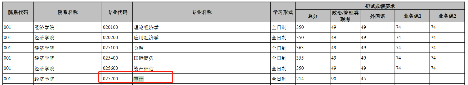 云南大学2022年MAud复试分数线