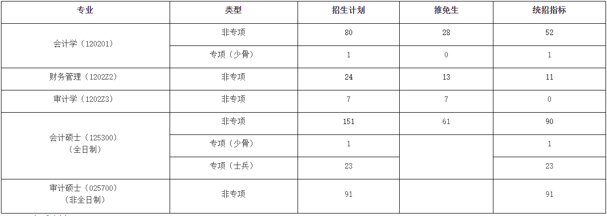 中南财经政法大学2022年MAud复试线以及复试公告