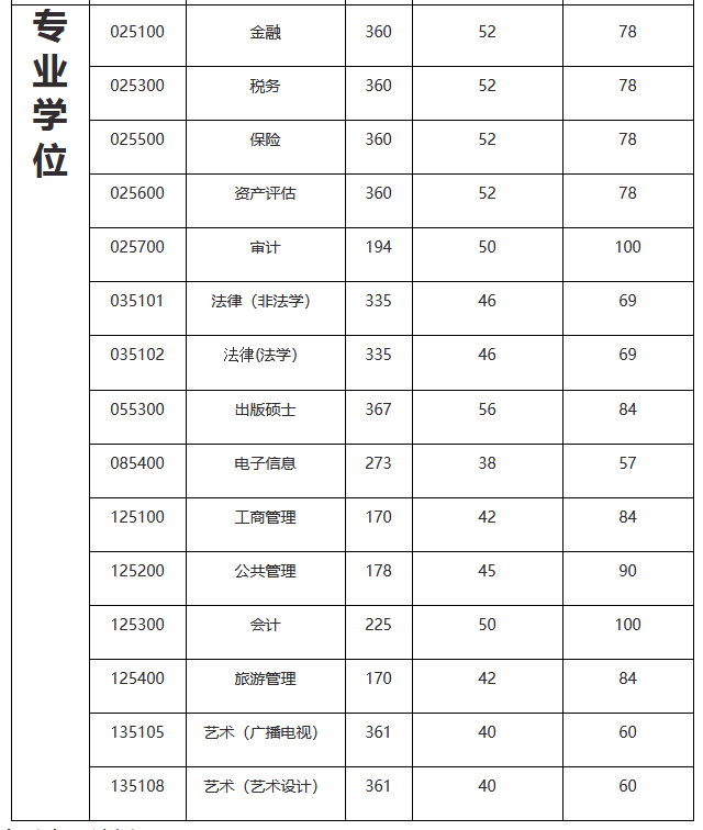 广东财经大学2022年MAud复试分数线