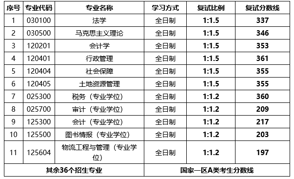 山西财经大学2022年MAud复试分数线