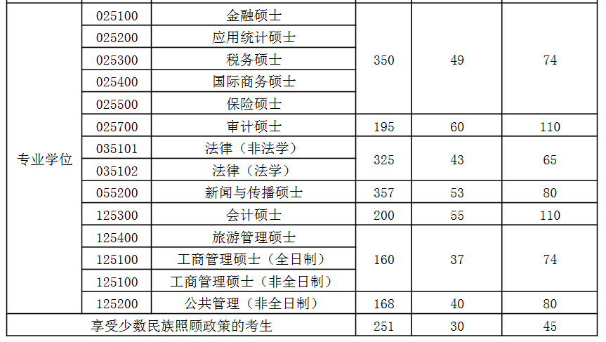 新疆财经大学2022年MAud复试分数线