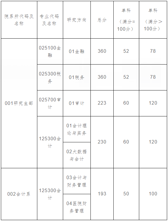 上海国家会计学院2022年MAud复试分数线