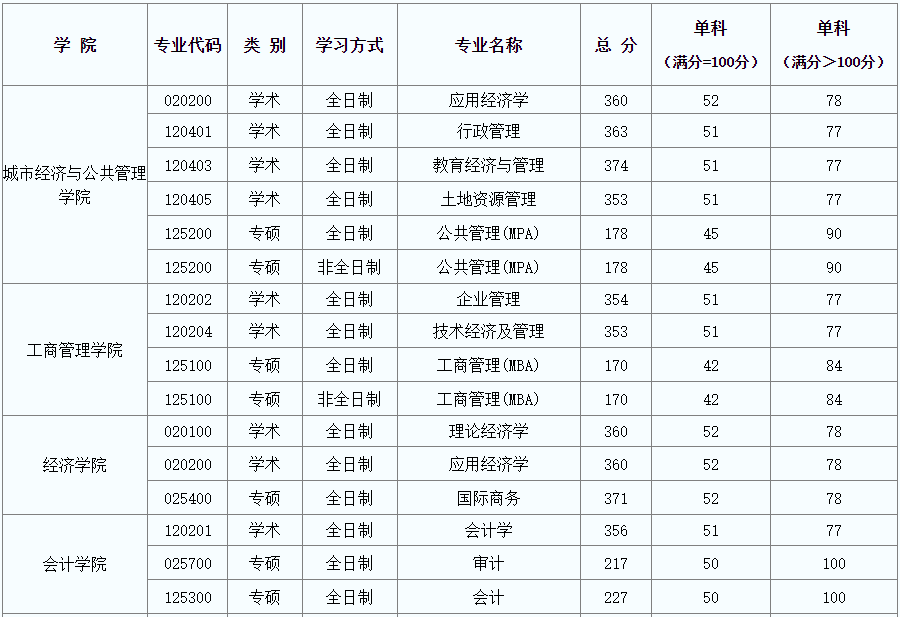 首都经济贸易大学2022年MAud复试分数线