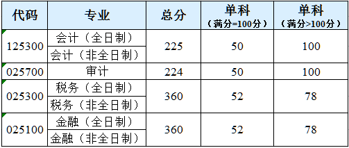 北京国家会计学院2022年MAud复试基本分数线