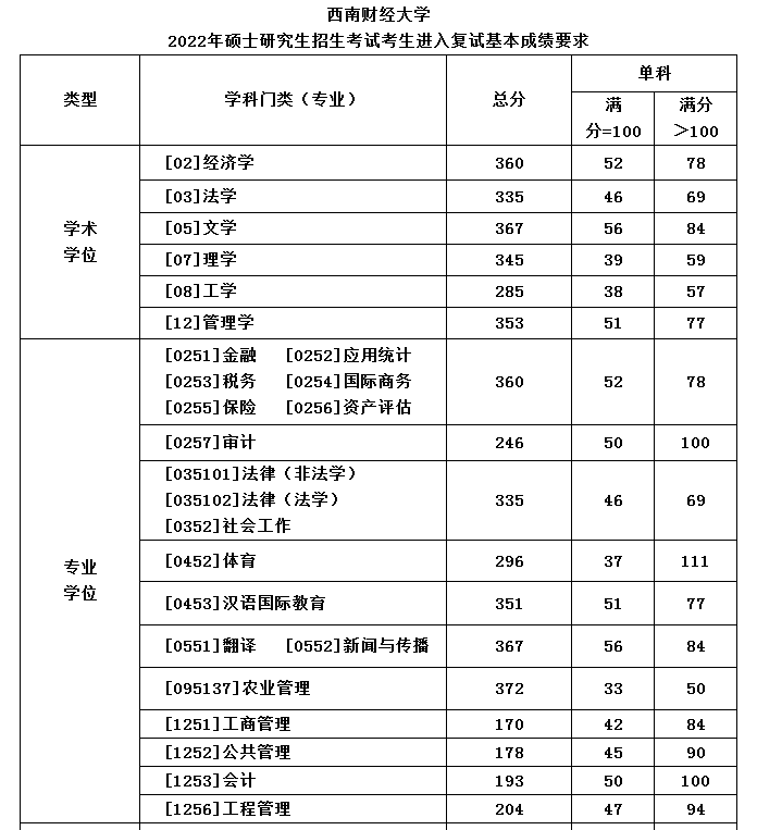 西南财经大学2022年MAud复试分数线