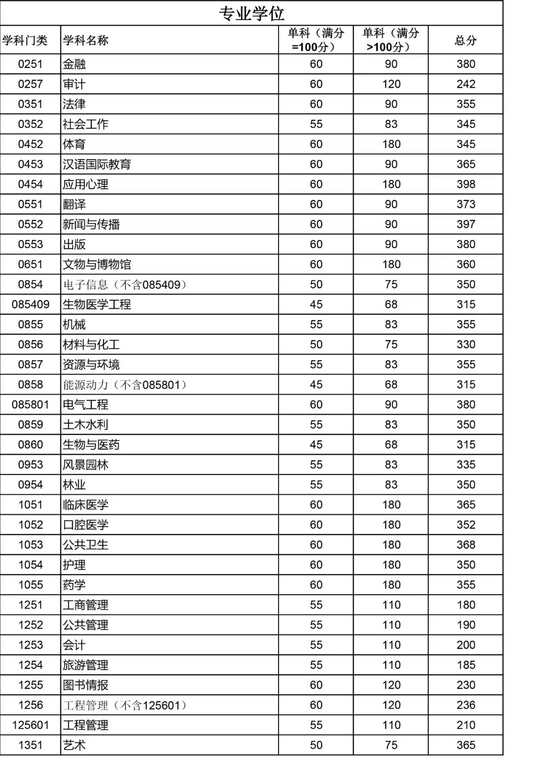 四川大学2022年MAud复试分数线