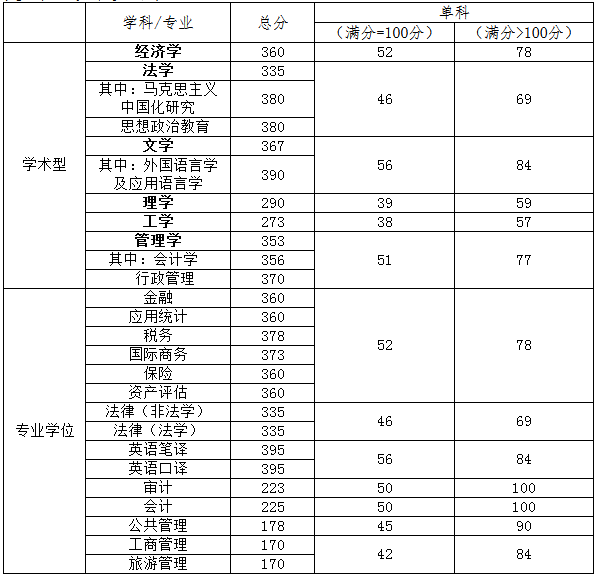 天津财经大学2022年MAud复试分数线