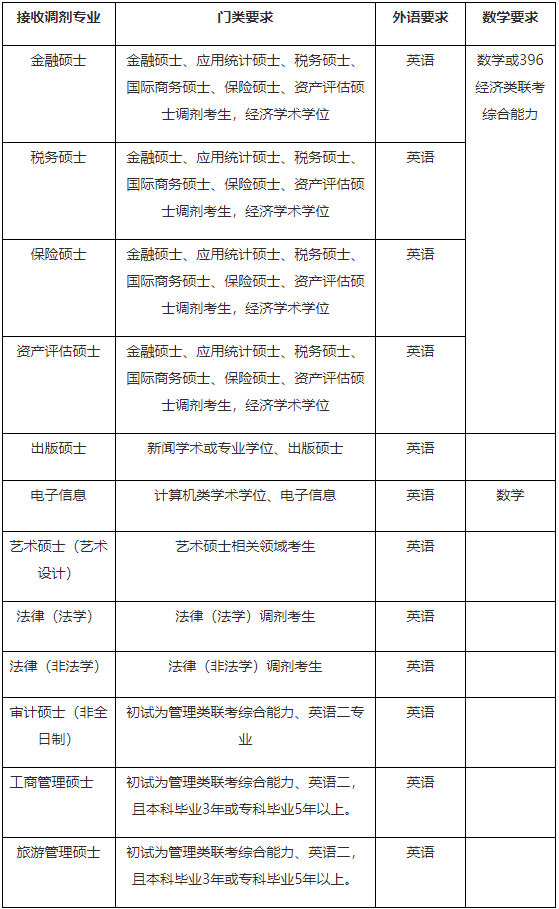 广东财经大学2022年MAud非全日制调剂公告